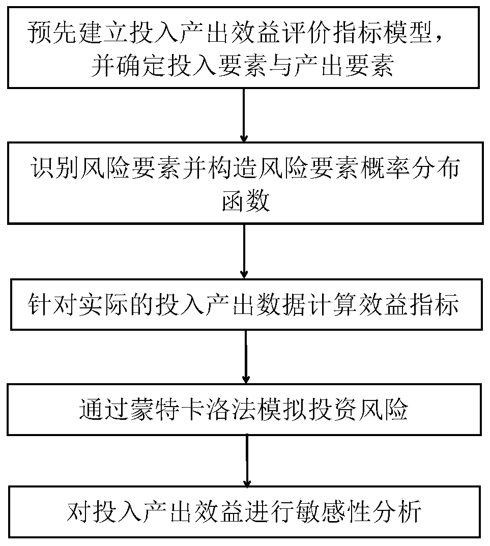 an-input-output-benefit-evaluation-method-considering-a-microgrid-and