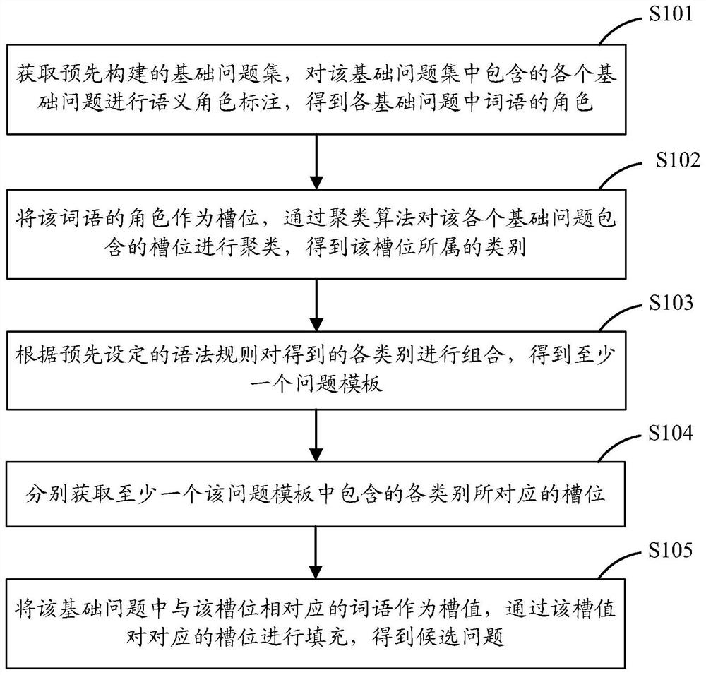 Intelligent question-answering question generation method and device, computer equipment and storage medium