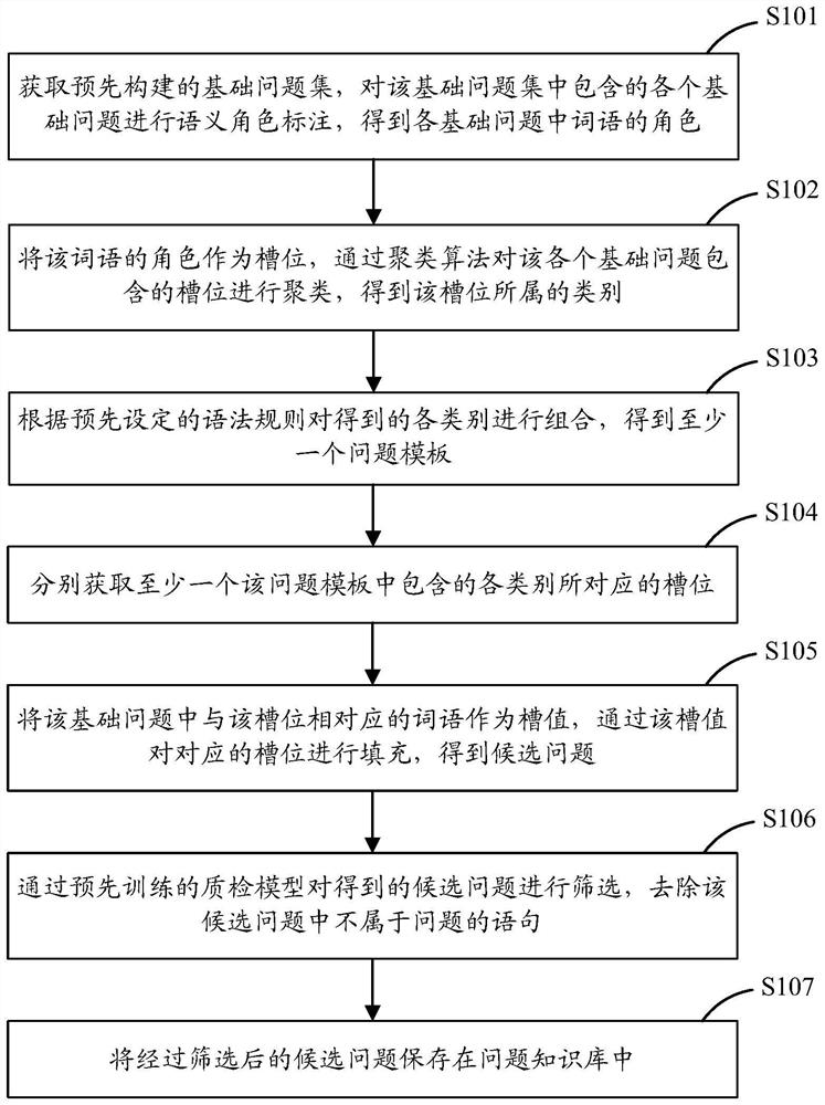 Intelligent question-answering question generation method and device, computer equipment and storage medium