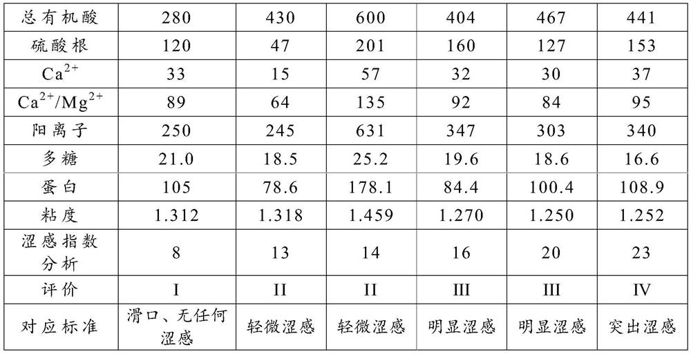 Astringent taste evaluation method based on beer components