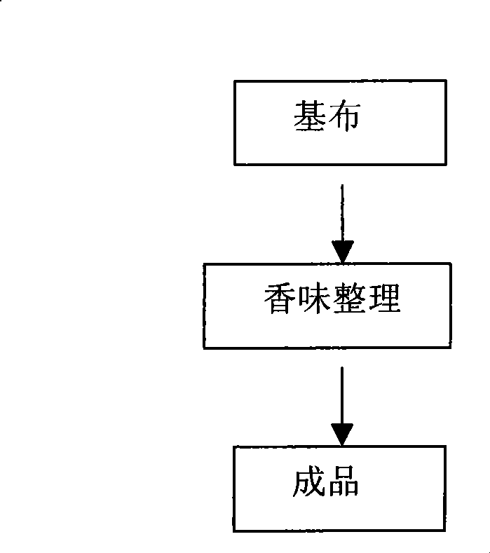 Processing method of odor type fabric with long lasting fragrance depositing