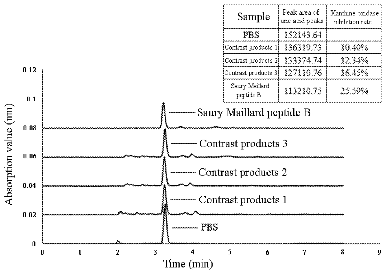 Saury Maillard peptide and its preparation method and application