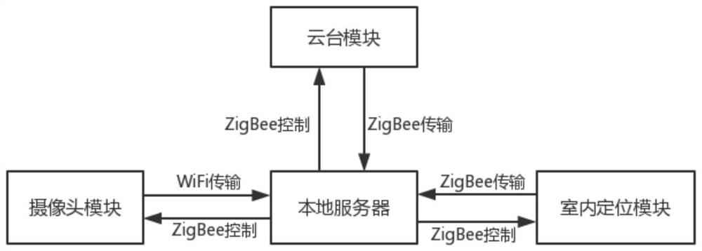 Multi-camera tracking shooting system and method based on zigbee wireless sensor network