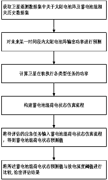 Data-driven earth observation satellite power supply system emergency guarantee capability evaluation method