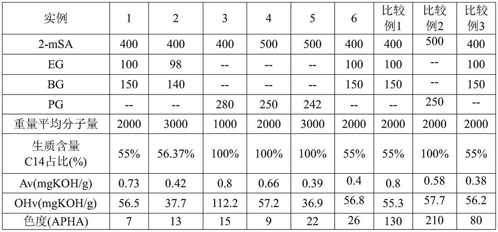 Preparation of high biomass content polyester polyols with hydrogenated itaconic acid