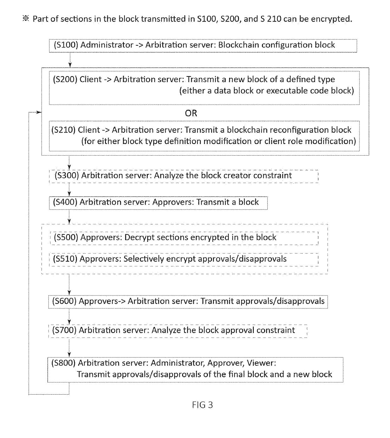 Security system and method for using a blockchain service through privacy-aware blockchain arbitration server