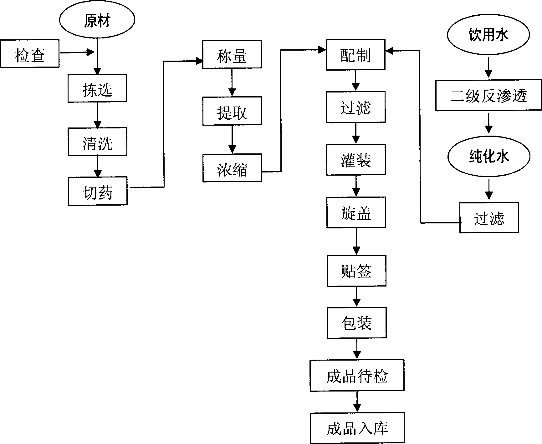 Compound plant extract for preventing avian influenza and preparation thereof