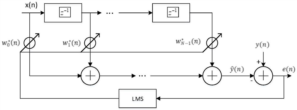 Design method of any amplitude-frequency response FIR (Finite Impulse Response) filter based on LMS (Least Mean Square)