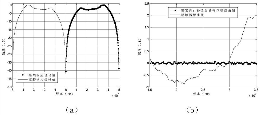 Design method of any amplitude-frequency response FIR (Finite Impulse Response) filter based on LMS (Least Mean Square)