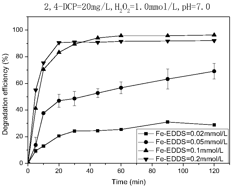 Degradation method capable of adsorbing 2,4-dichlorophenol in organic halide