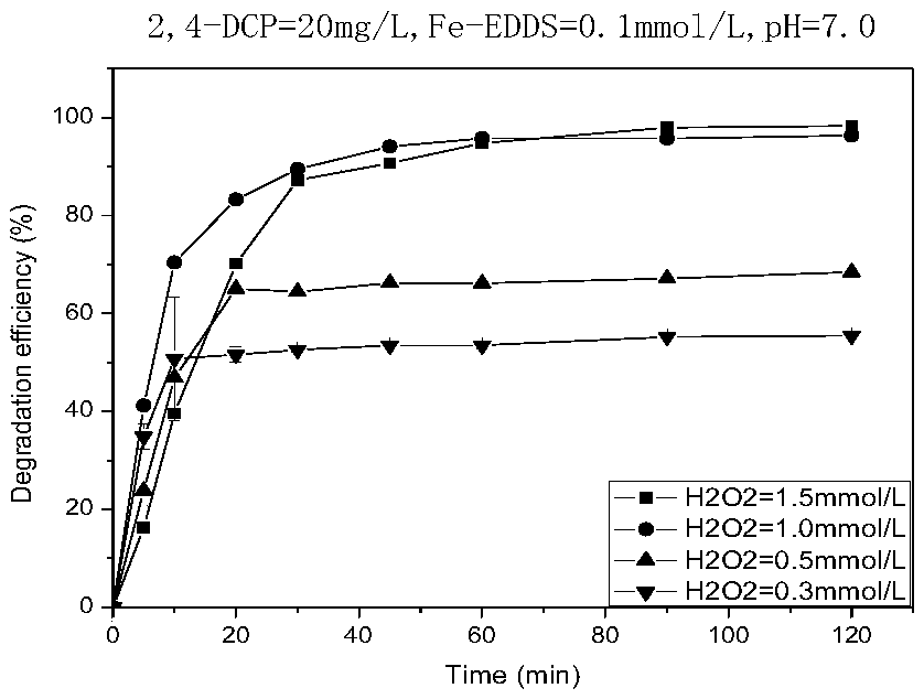 Degradation method capable of adsorbing 2,4-dichlorophenol in organic halide