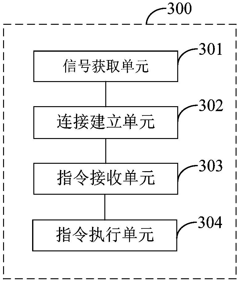 Control management method and device among equipment