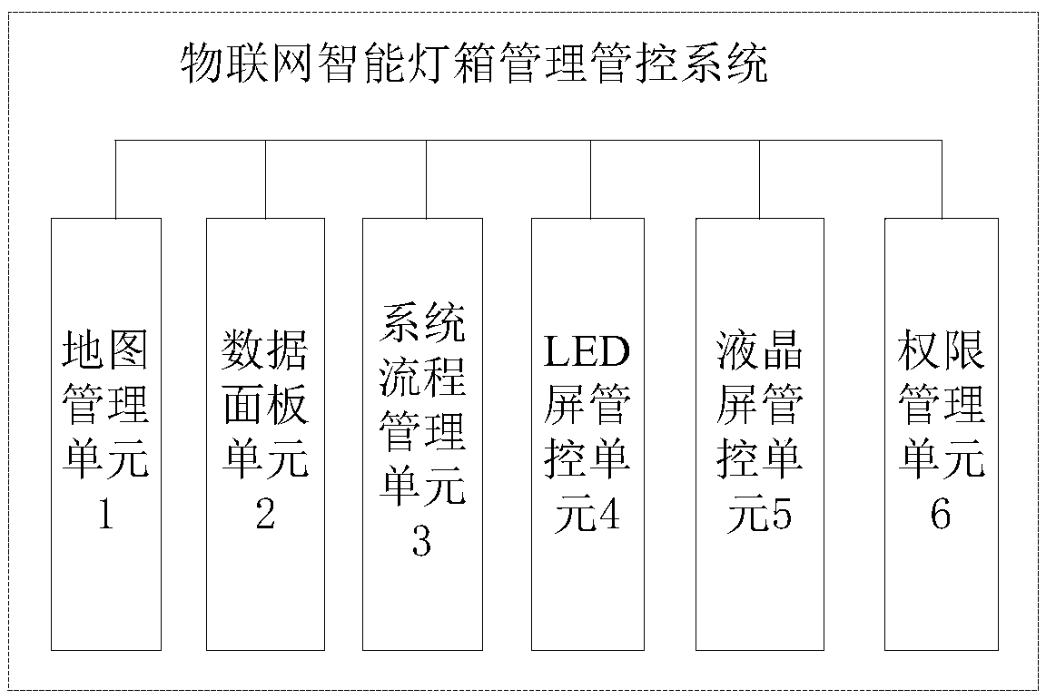 Internet-of-Things intelligent lamp box management and control system