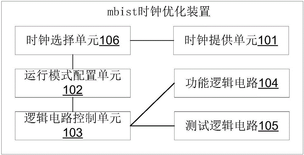 A mbist clock optimization method and device