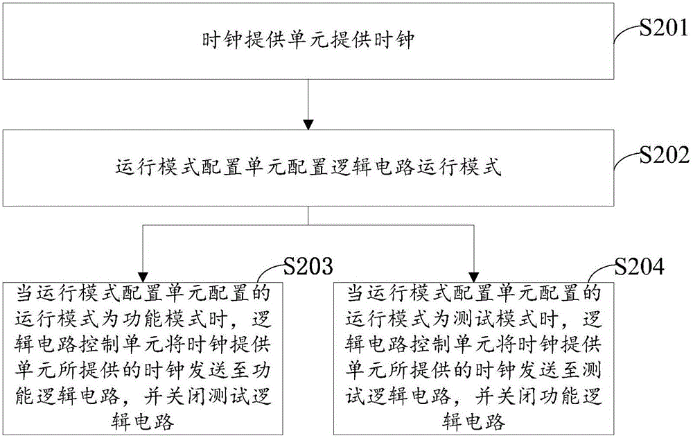 A mbist clock optimization method and device