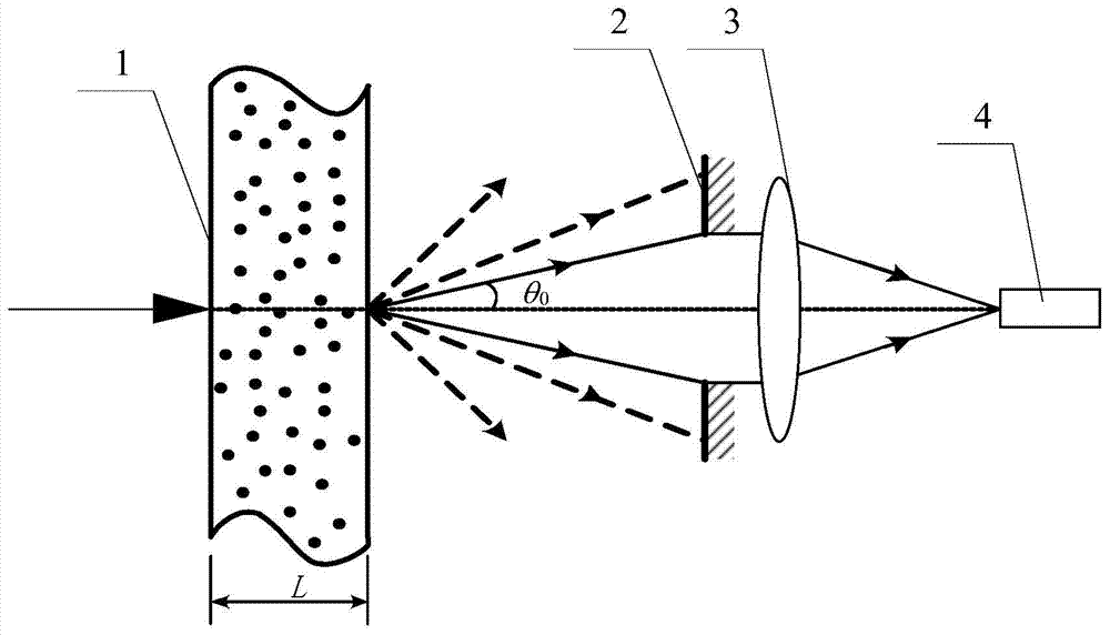 Simultaneous reconstruction method of optical constants and particle size distribution of spherical particles based on forward scattering multi-angle measurement