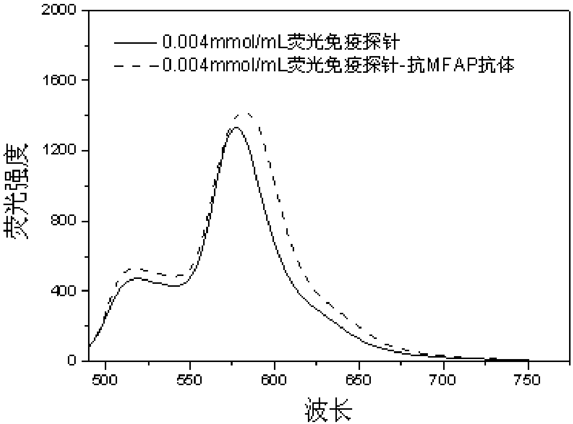 Method for quantitatively detecting MFAP (PSI-OAm-NAPI) nano-drug carrier by fluorescence immunoassay
