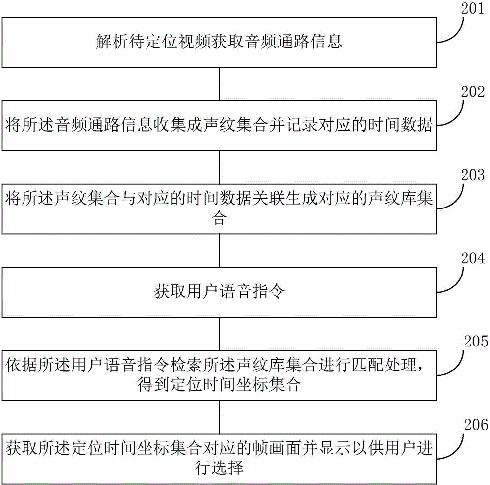 Video positioning method and device