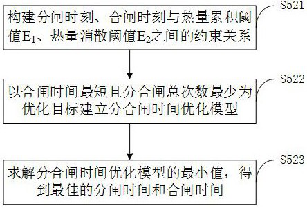 A circuit breaker control method and system based on rsm prediction model