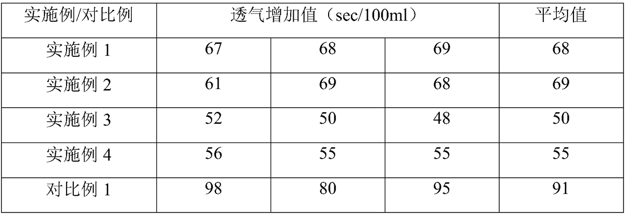 Oily lithium battery membrane coating treatment method and device