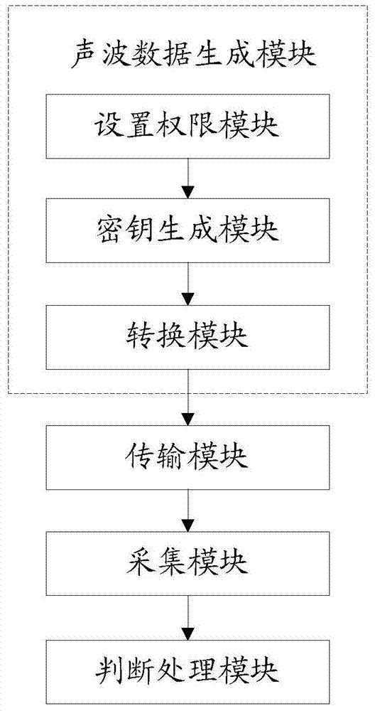 A remote access control method and system using sound wave communication