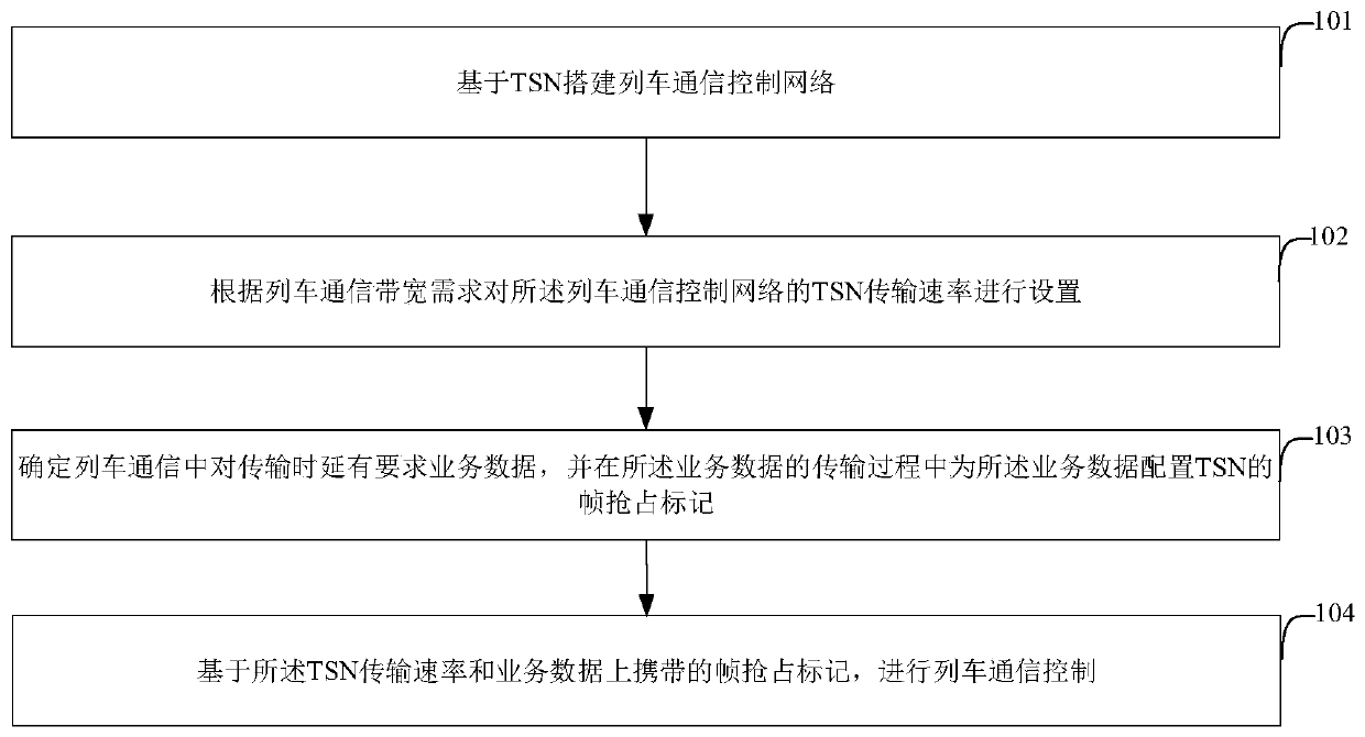 Train multi-professional-Ethernet comprehensive bearing method and device based on TSN