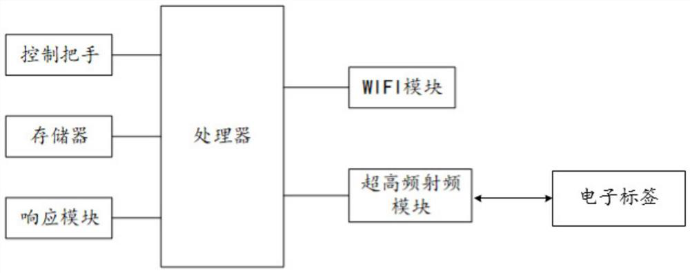 Pet training system based on ultrahigh frequency radio frequency identification