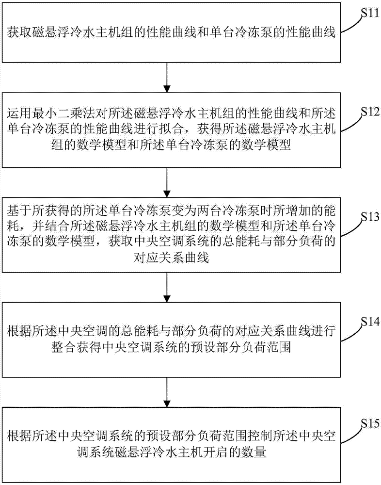 Control method and device of magnetic suspension cold water host machines of office building central air conditioning system