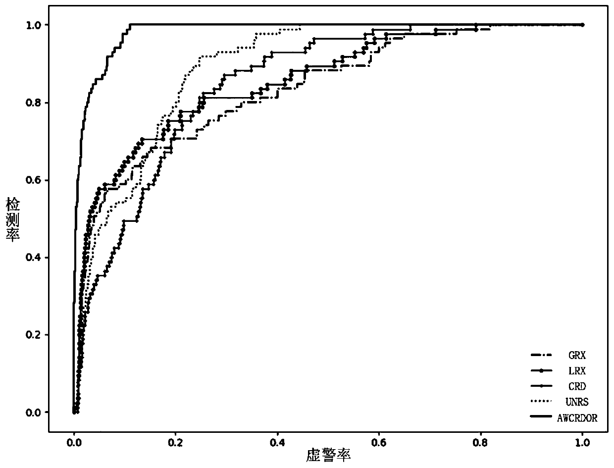 Hyperspectral anomaly detection method based on collaborative representation and anomaly elimination