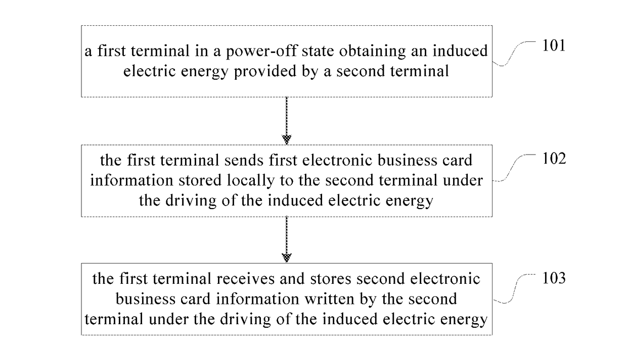 Electronic business card information exchange method and device