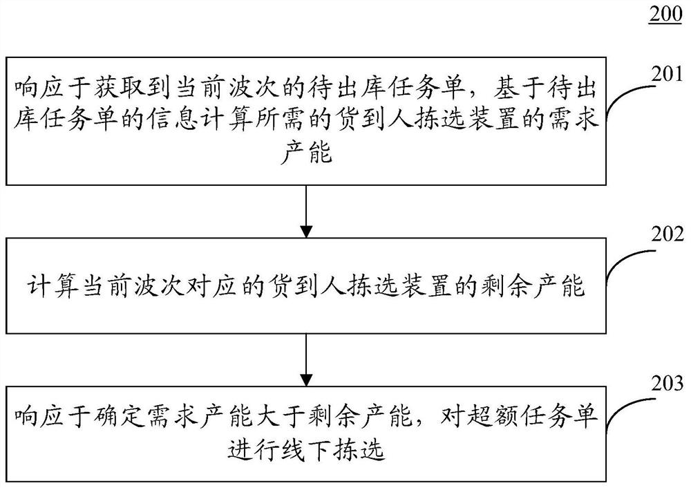 Order sorting method and system