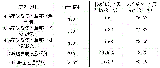 A kind of bactericidal composition containing thifuramide and myclobutanil and application thereof