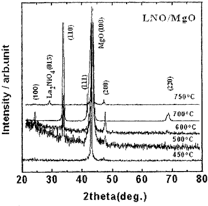 Method for preparing lanthanum nickel oxide ceramic target