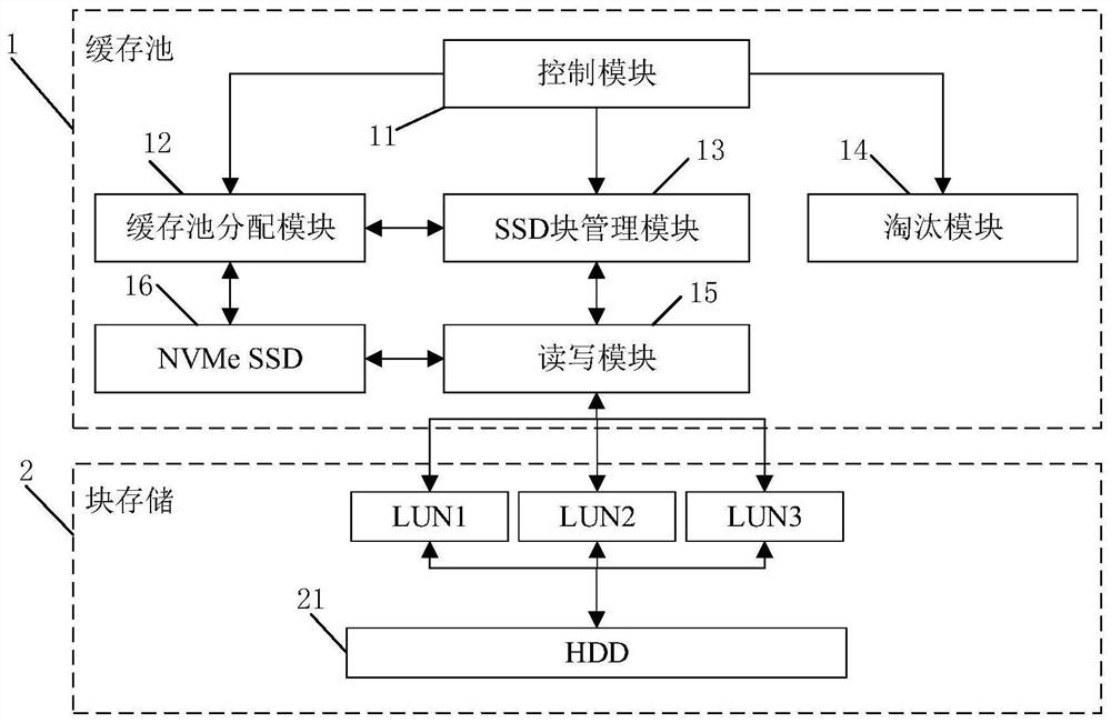 Block storage cache system and method based on NVMe SSD