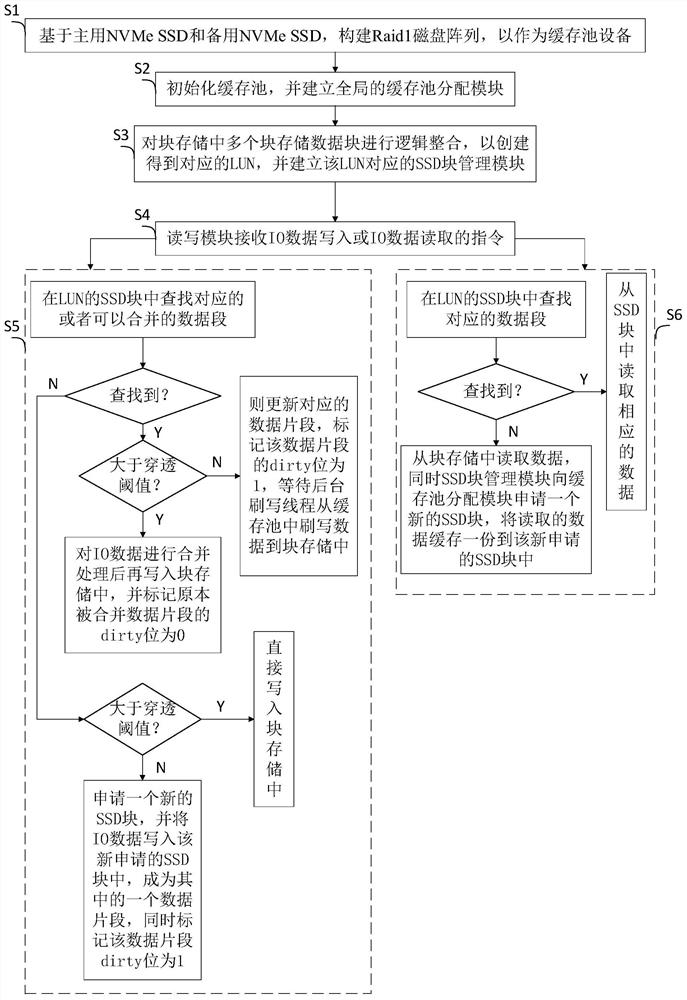 Block storage cache system and method based on NVMe SSD