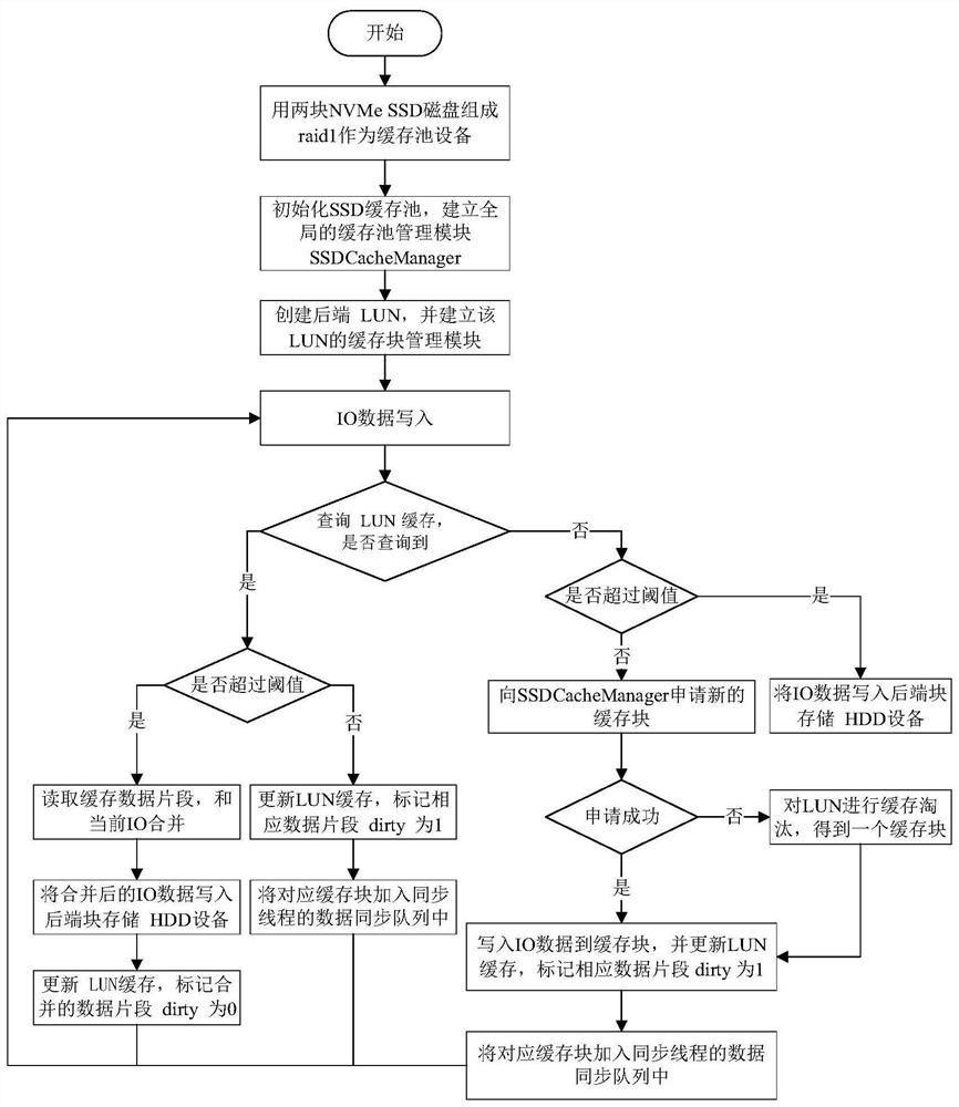 Block storage cache system and method based on NVMe SSD