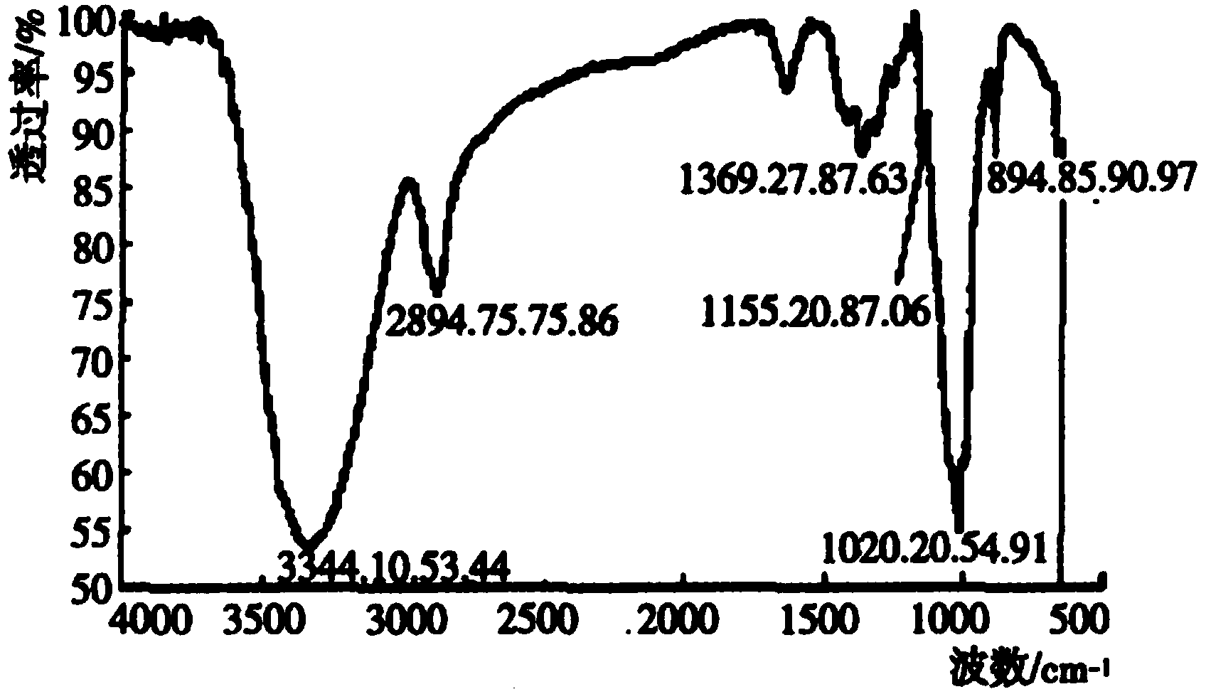 Method for identifying bamboo fibers