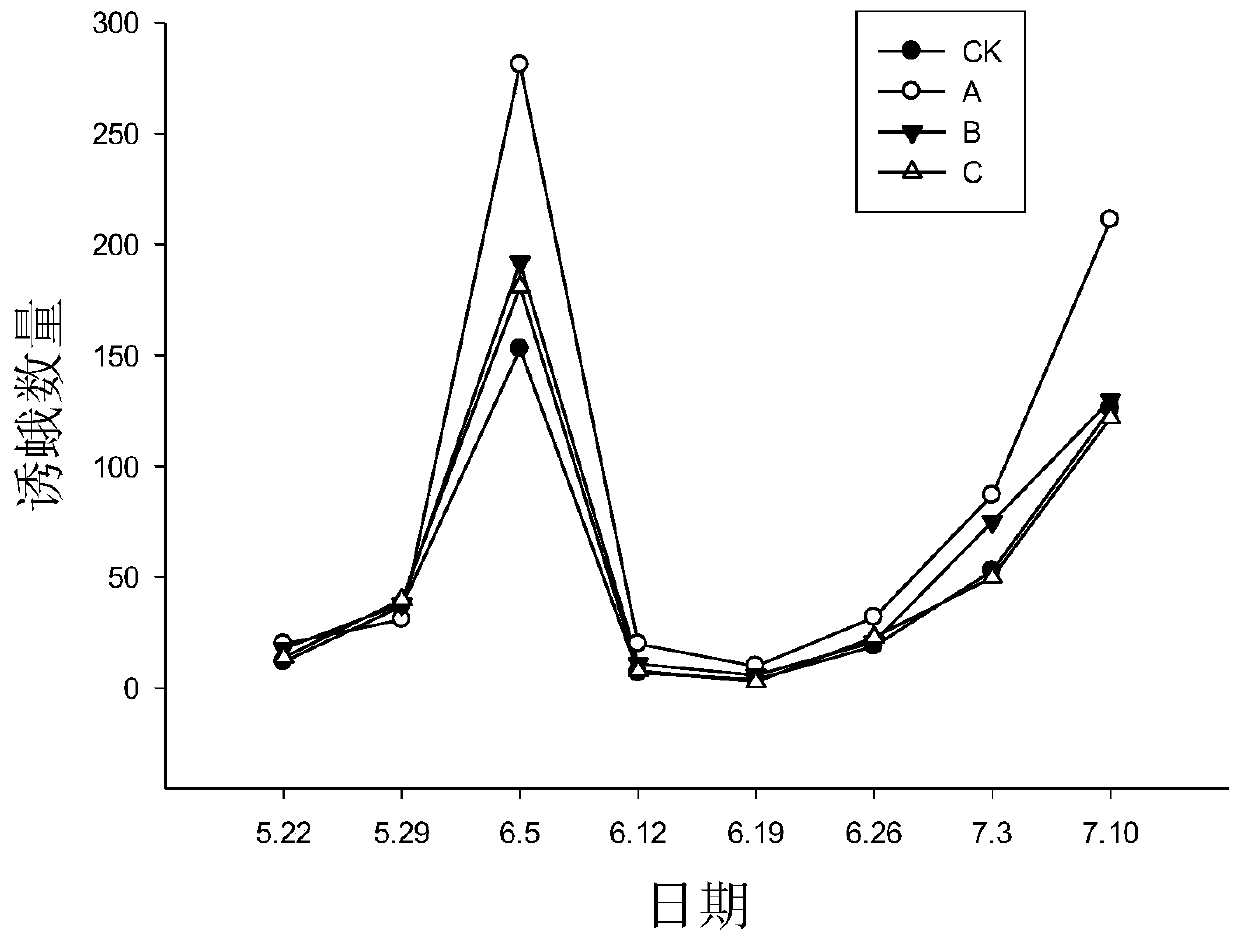 Grapholitha molesta sex pheromone synergist and preparation method thereof