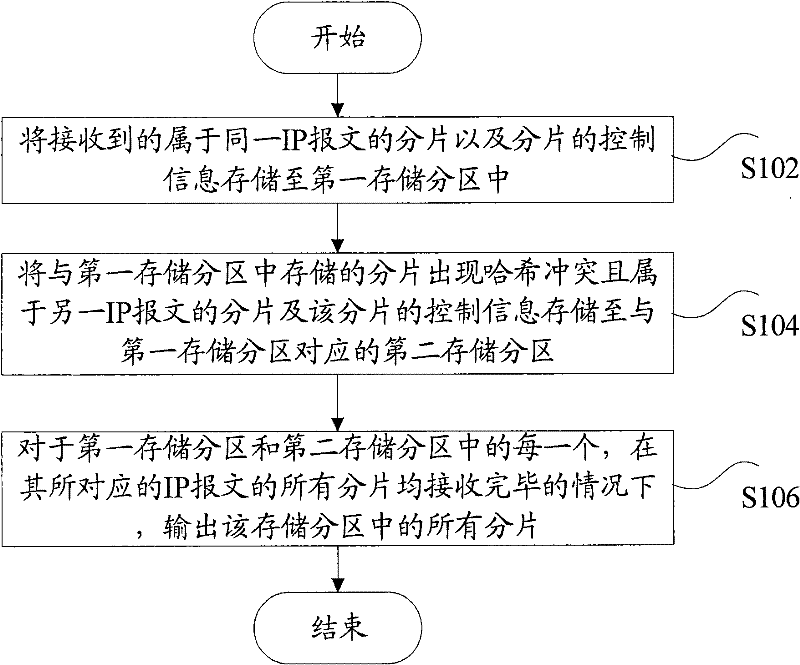 Fragments-reassembling method of IP messages and device thereof