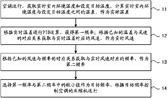 Air conditioner energy saving control method, control device and air conditioner