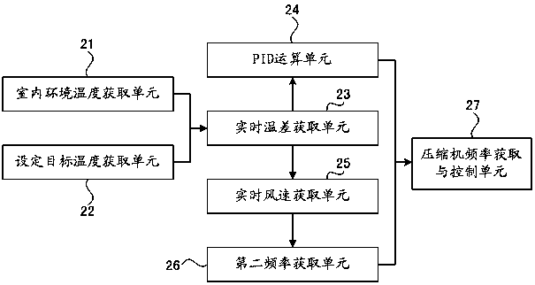 Air conditioner energy saving control method, control device and air conditioner