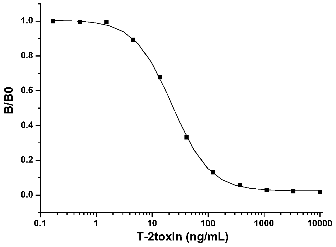 Direct competitive chemiluminiscence qualitative and quantitative immunoassay for T-2 toxins