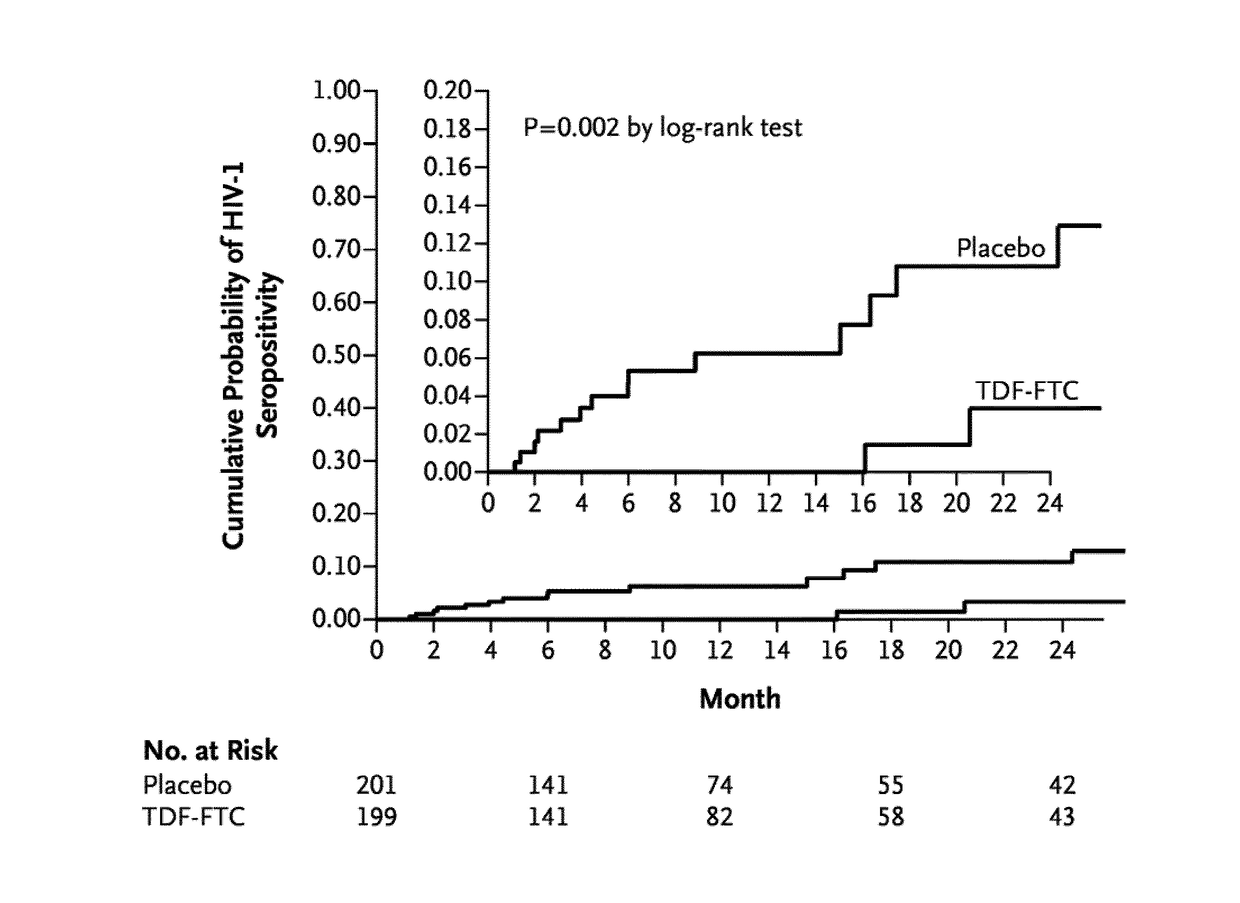 Methods for on demand pre-exposure prophylactic treatment of HIV infection