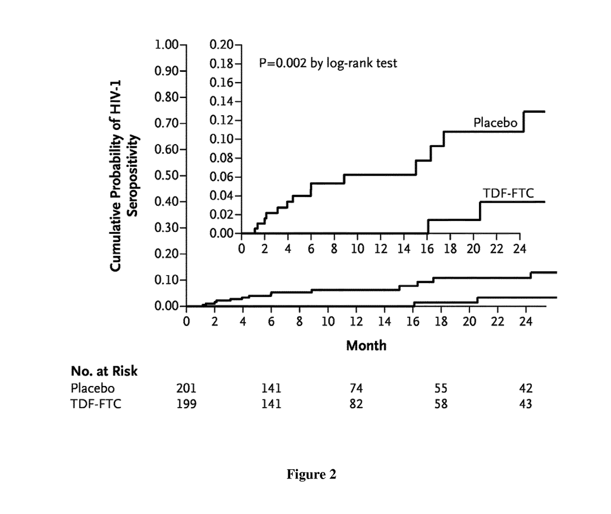 Methods for on demand pre-exposure prophylactic treatment of HIV infection