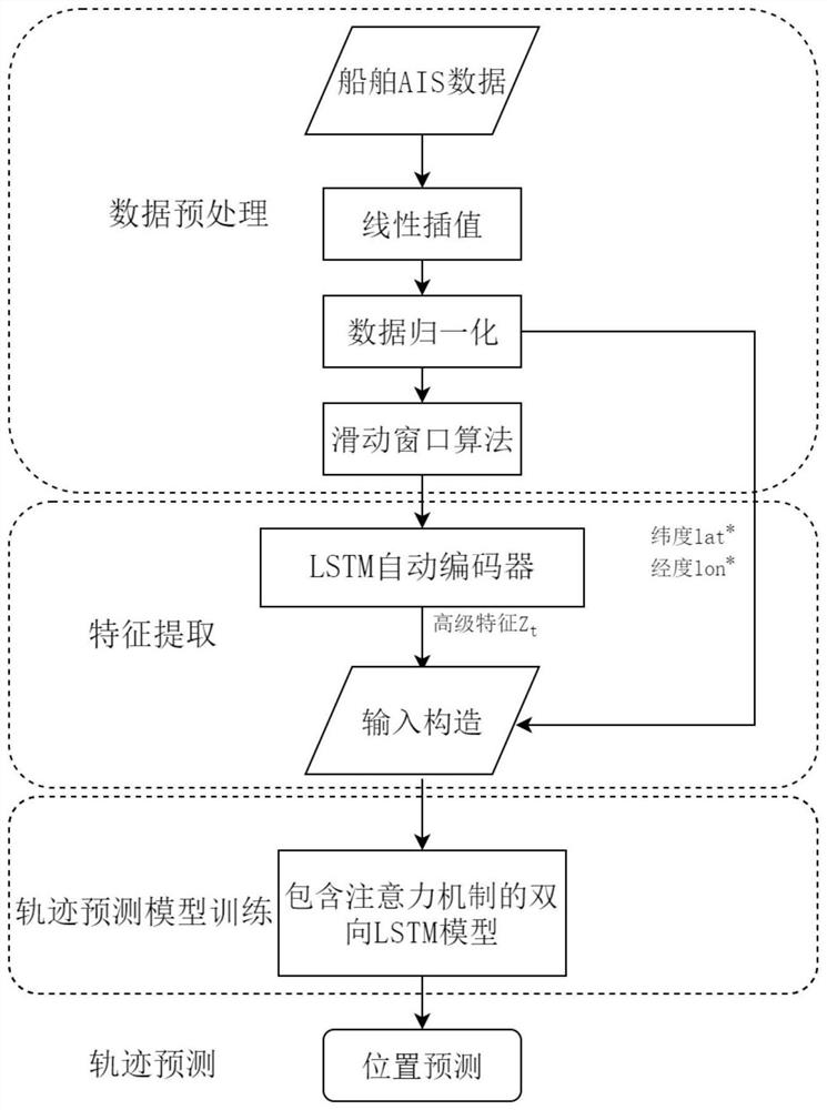 Ship trajectory prediction method and system based on automatic encoder and bidirectional LSTM