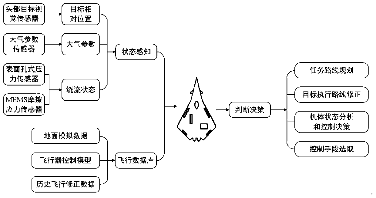 Intelligent aircraft based on flight state perception and flight method