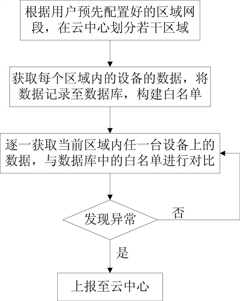 A device and method for horizontal comparative analysis of Internet of Things security