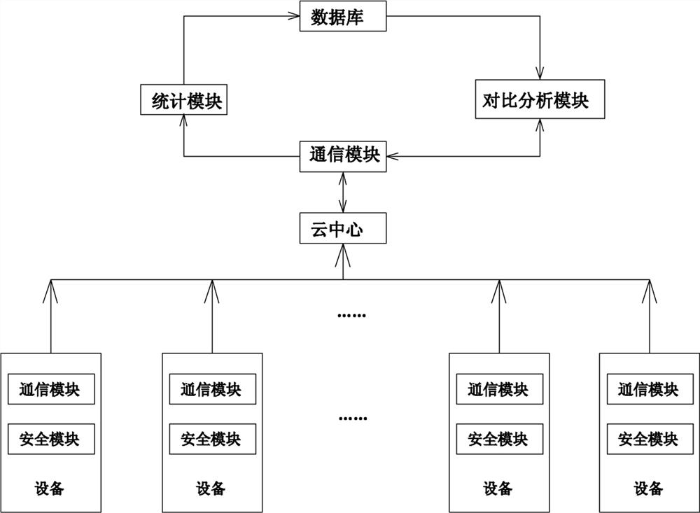 A device and method for horizontal comparative analysis of Internet of Things security