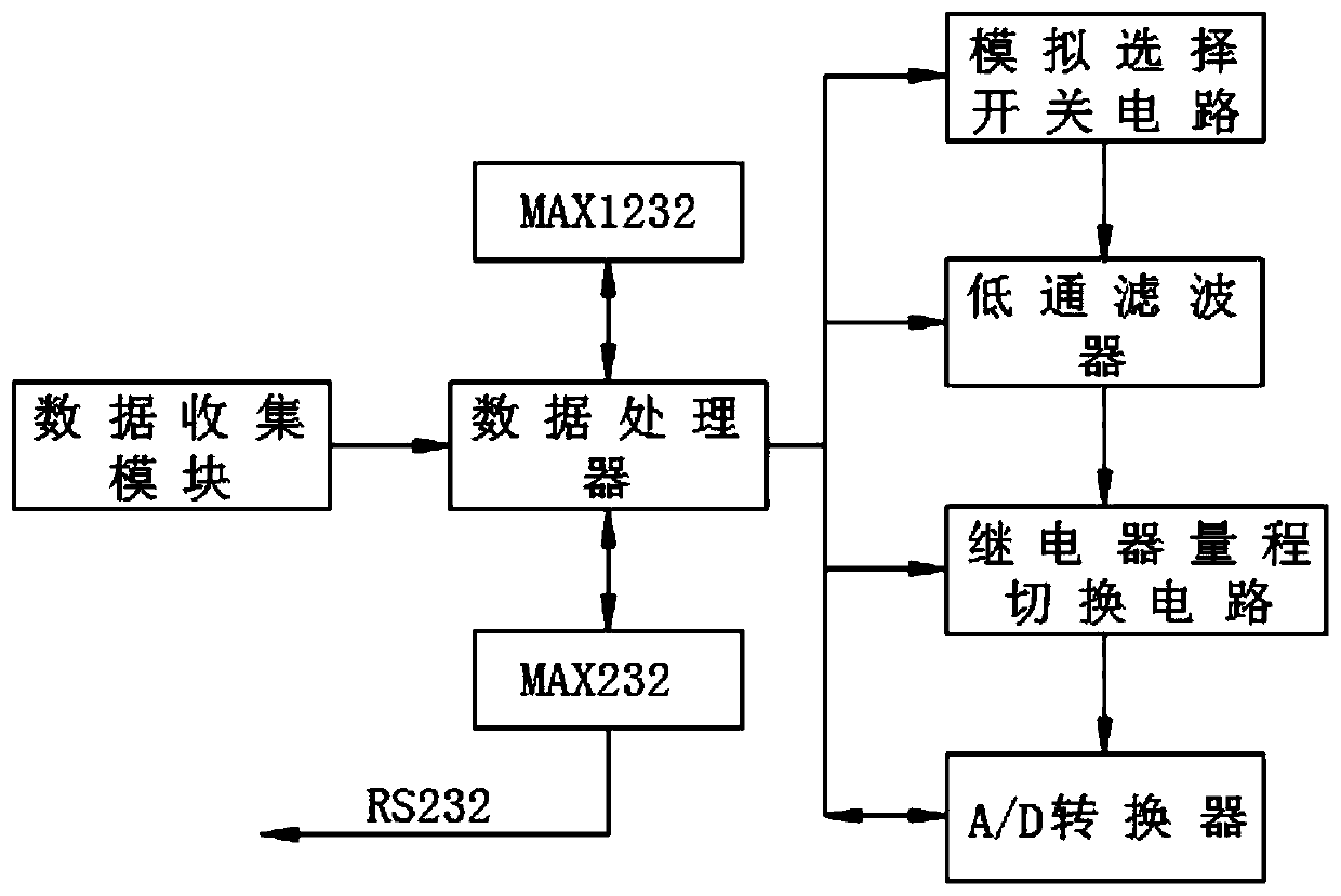 Electric power grounding grid defect comprehensive diagnosis system and method for transformer substation