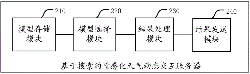 Emotional weather dynamic interaction method, device, server and system